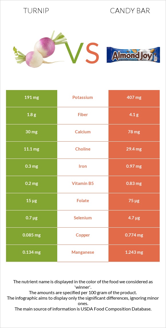 Turnip vs Candy bar infographic