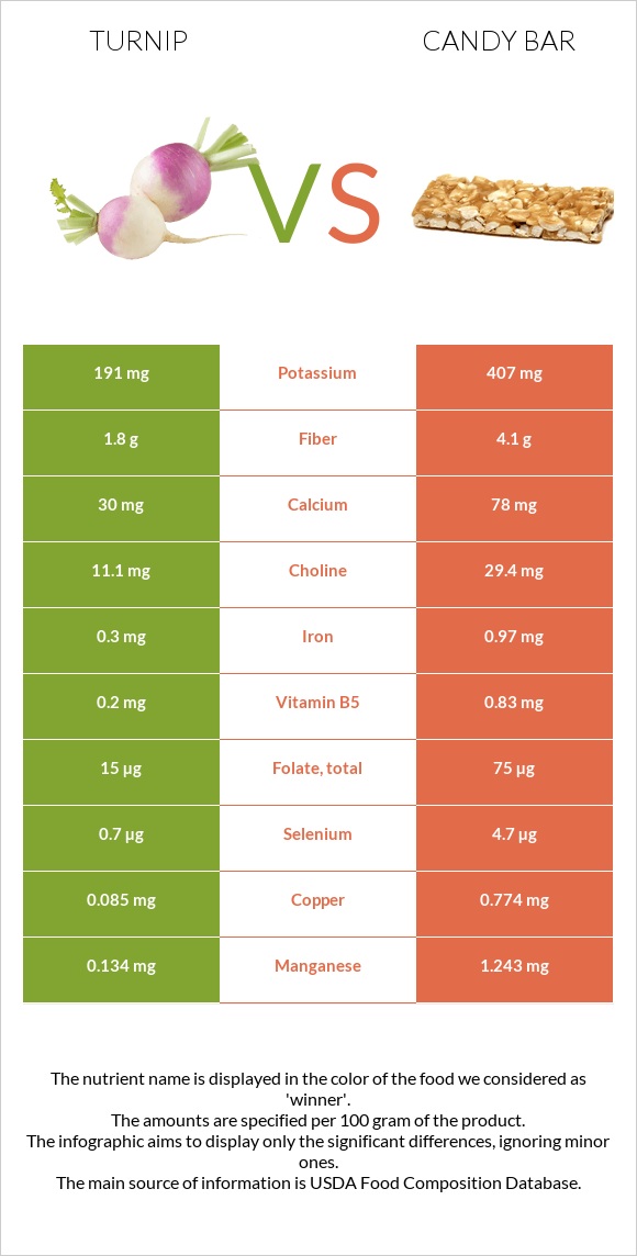 Turnip vs Candy bar infographic