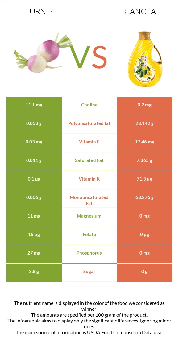 Turnip vs Canola oil infographic