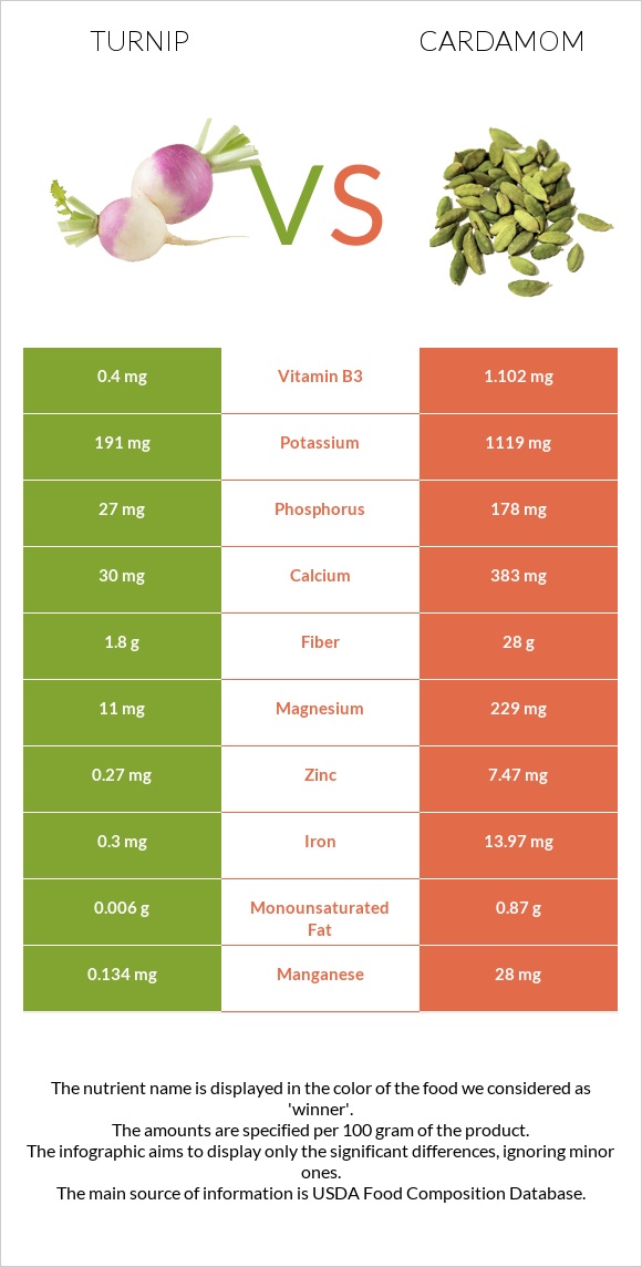 Turnip vs Cardamom infographic