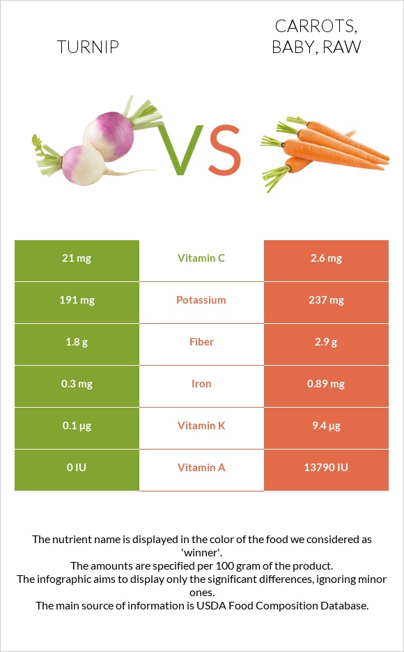 Turnip vs. Carrots, baby, raw — InDepth Nutrition Comparison
