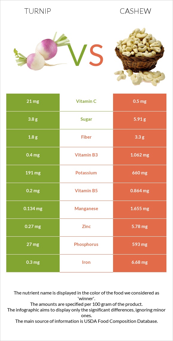 Turnip vs Cashew infographic