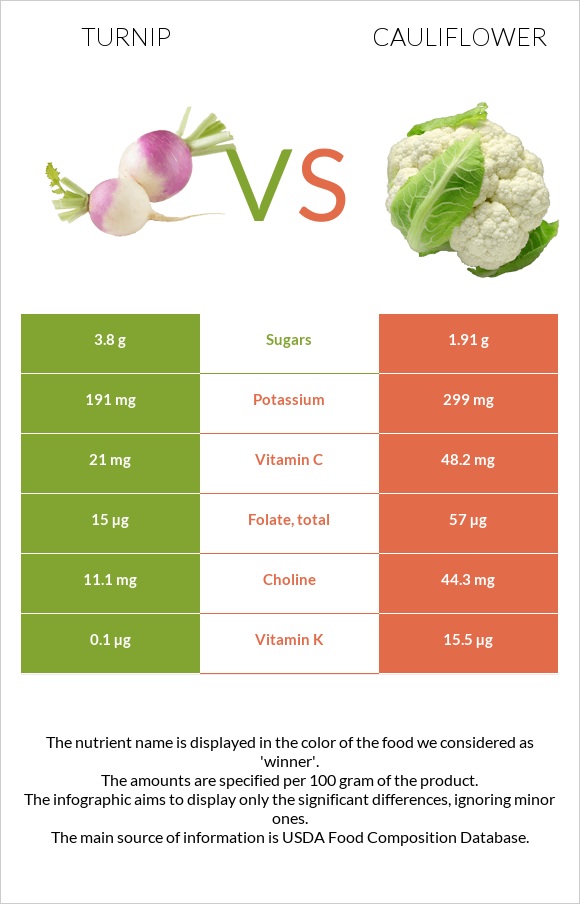 Turnip vs Cauliflower infographic