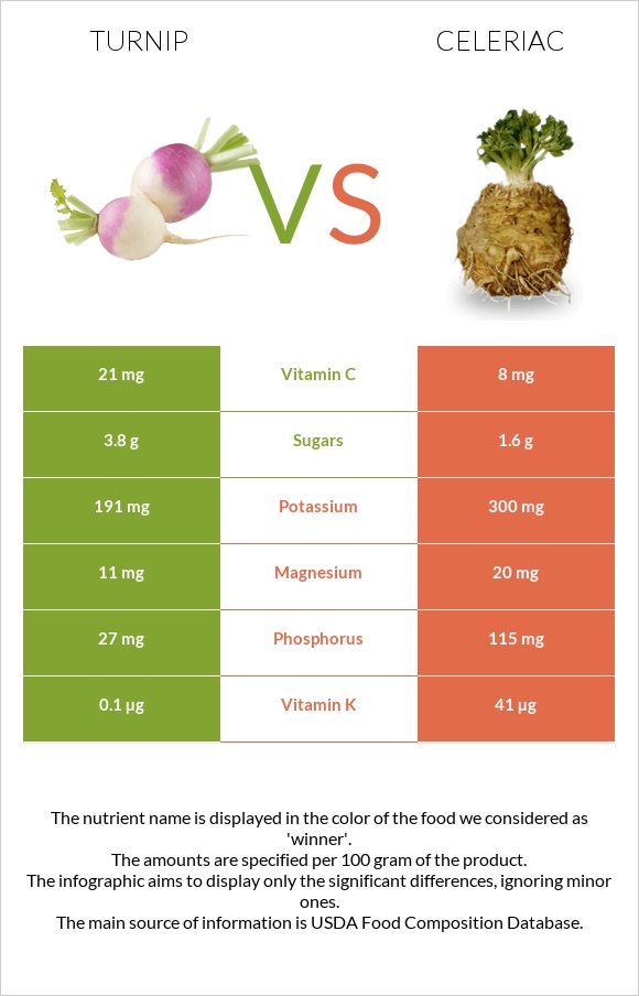 Turnip vs Celeriac infographic