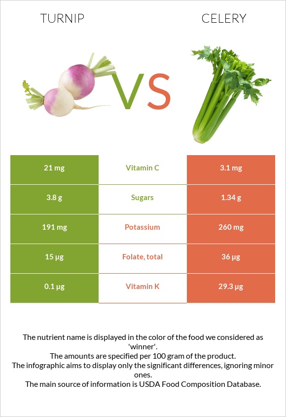 Turnip vs Celery infographic
