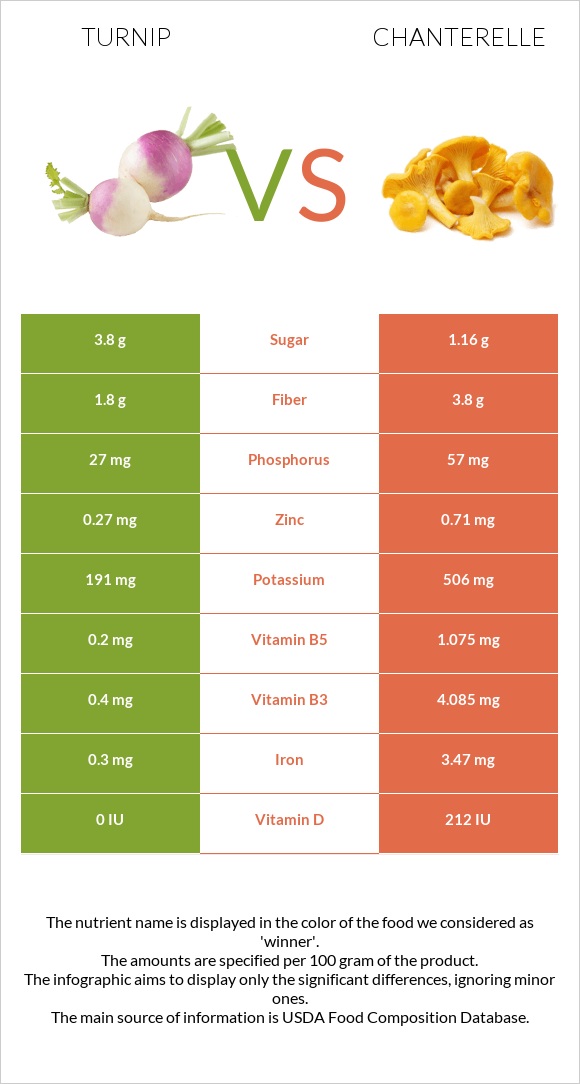 Turnip vs Chanterelle infographic