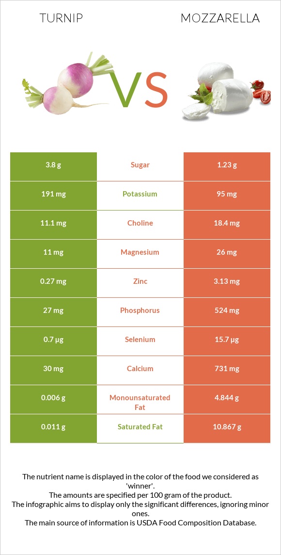 Turnip vs Mozzarella infographic