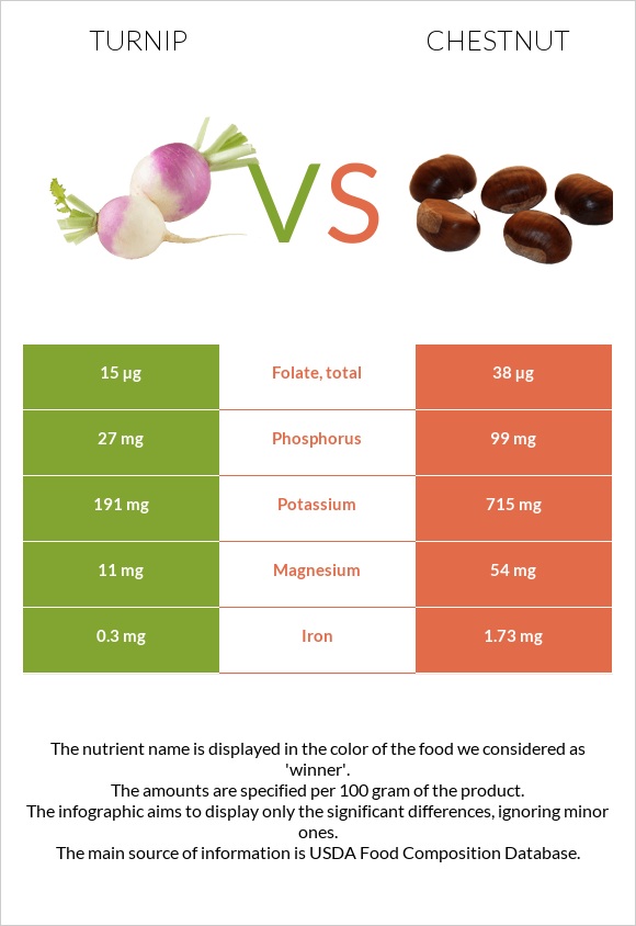 Turnip vs Chestnut infographic