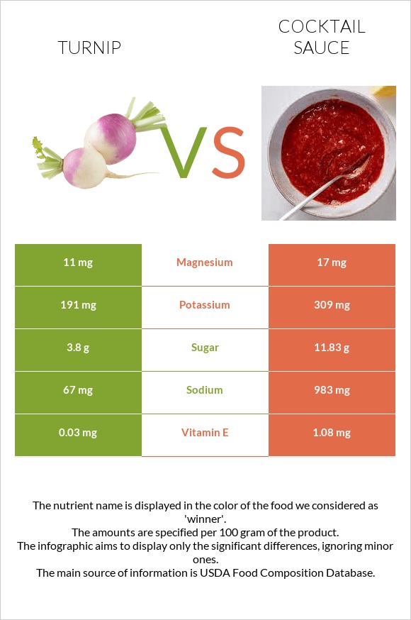 Turnip vs Cocktail sauce infographic