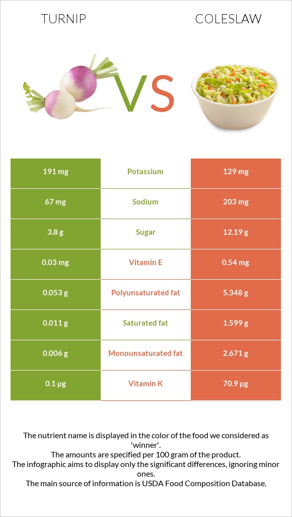 Turnip vs Coleslaw infographic