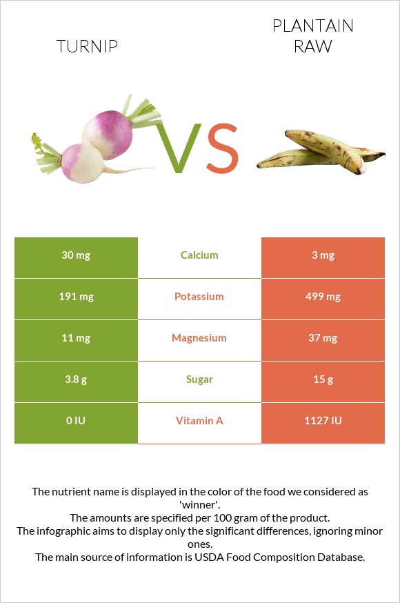 Turnip vs Plantain raw infographic