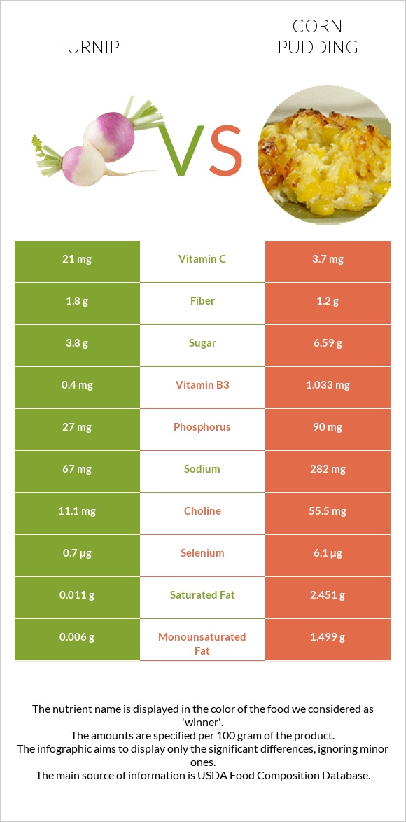 Turnip vs Corn pudding infographic