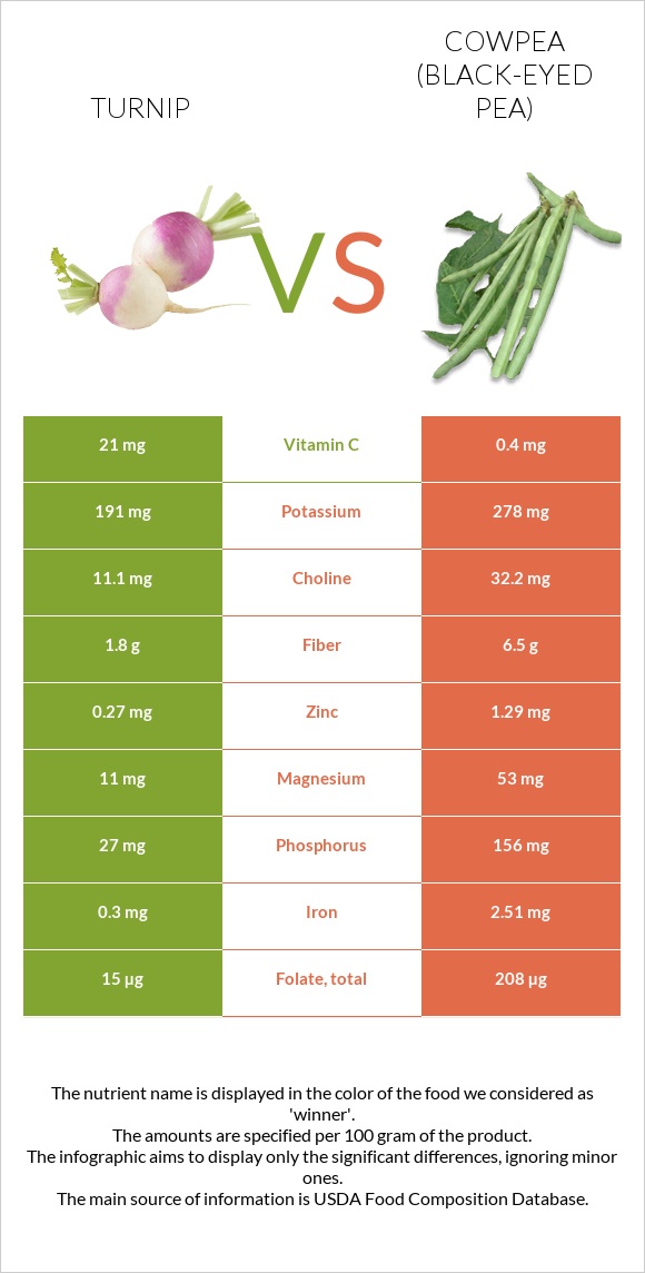Turnip vs Cowpea (Black-eyed pea) infographic