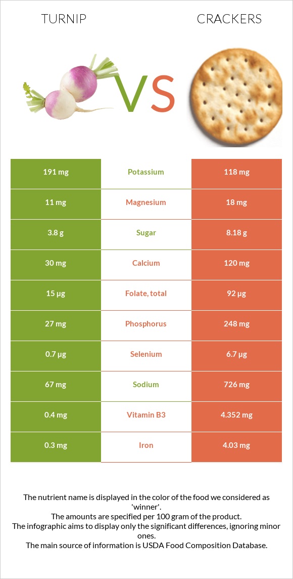 Turnip vs Crackers infographic