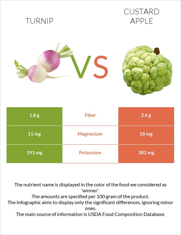 Turnip vs Custard apple infographic