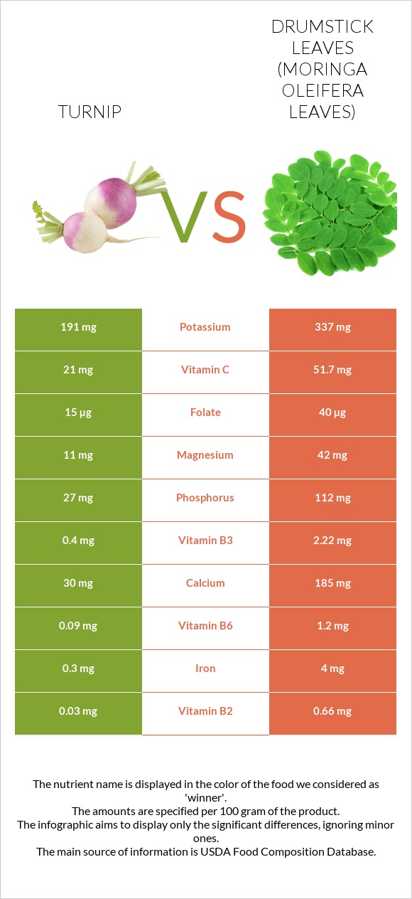 Turnip vs Drumstick leaves infographic