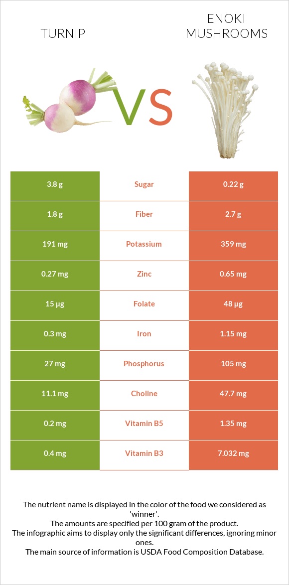 Turnip vs Enoki mushrooms infographic