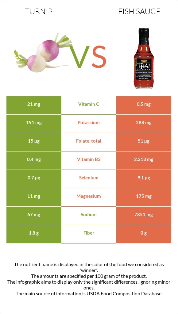 Շաղգամ vs Ձկան սոուս infographic