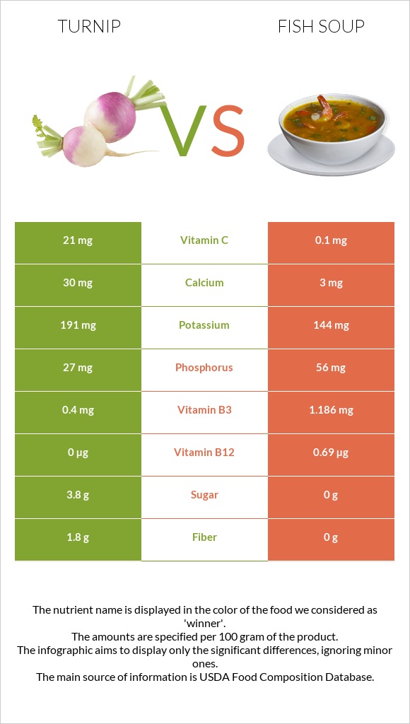 Turnip vs Fish soup infographic