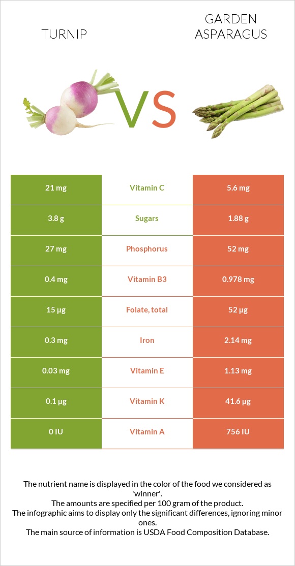 Turnip vs Garden asparagus infographic