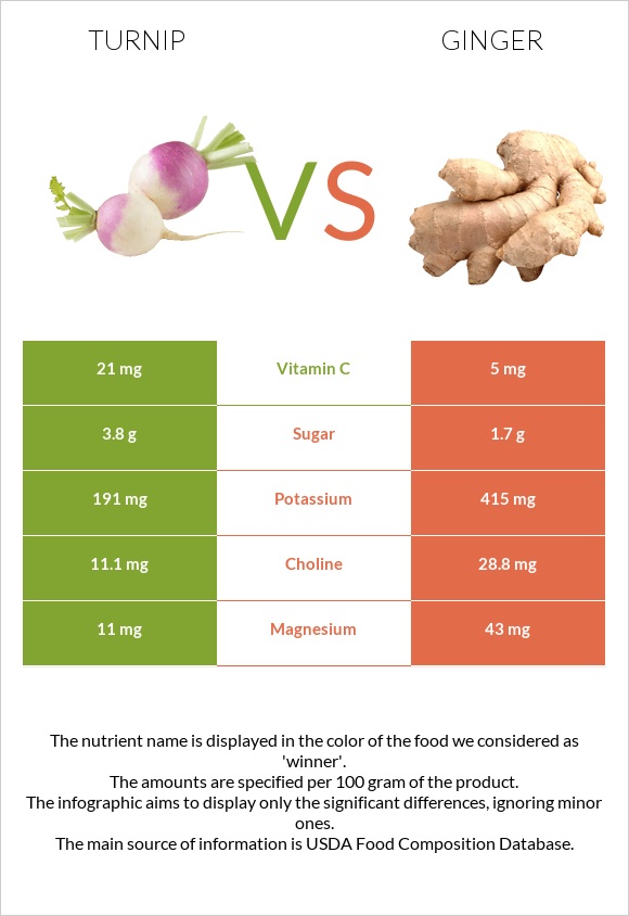 Շաղգամ vs Կոճապղպեղ infographic