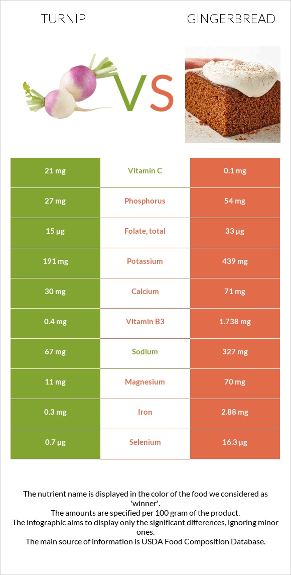 Շաղգամ vs Մեղրաբլիթ infographic