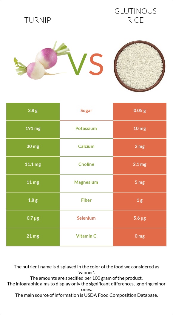 Turnip vs Glutinous rice infographic