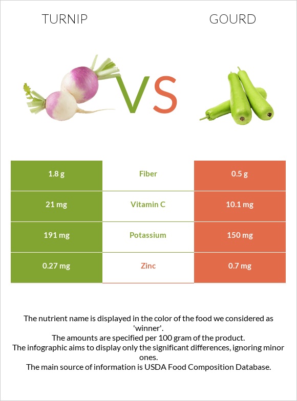 Շաղգամ vs Դդում infographic