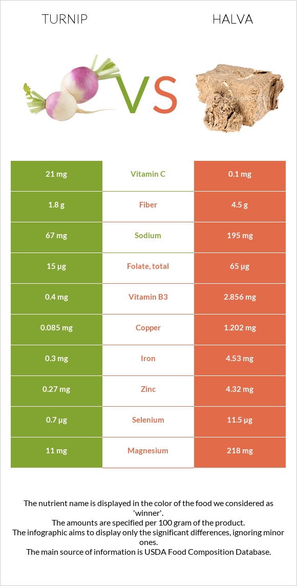 Turnip vs Halva infographic