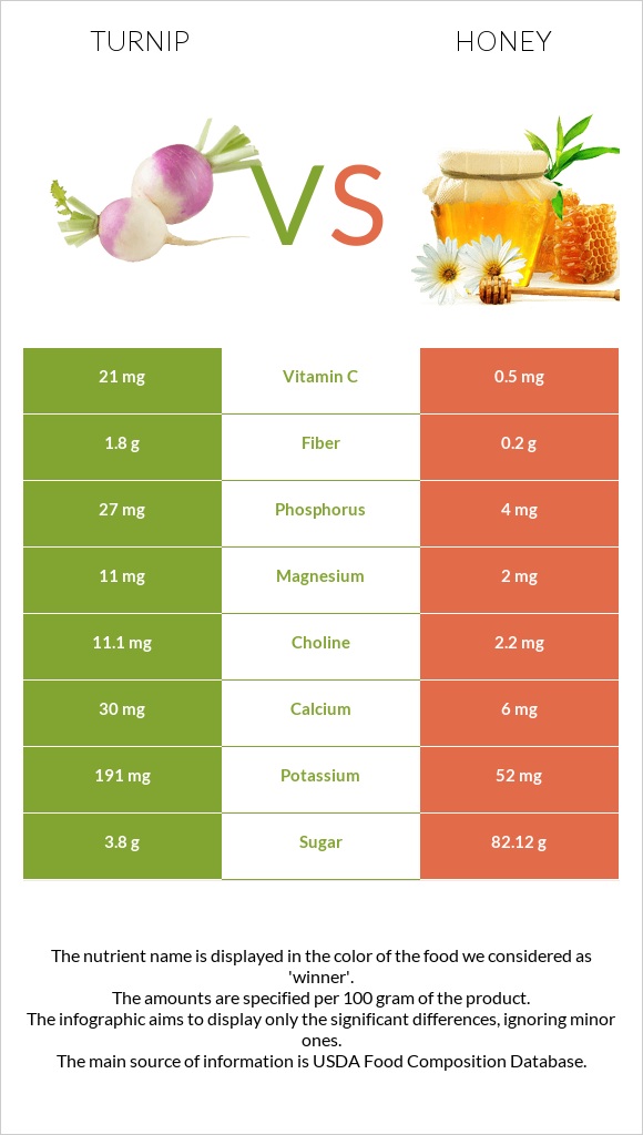 Շաղգամ vs Մեղր infographic