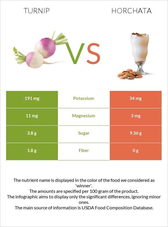 Turnip vs Horchata infographic