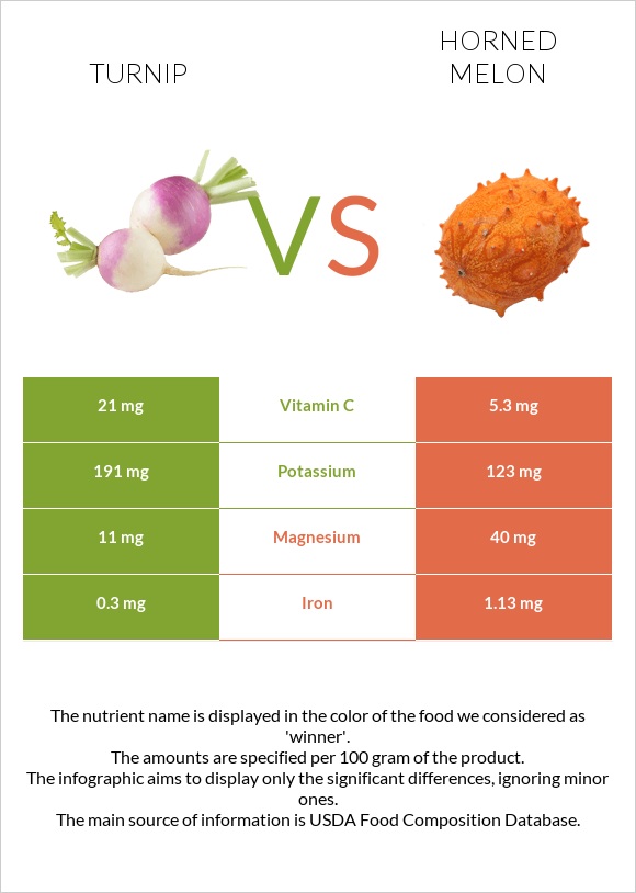 Turnip vs Horned melon infographic