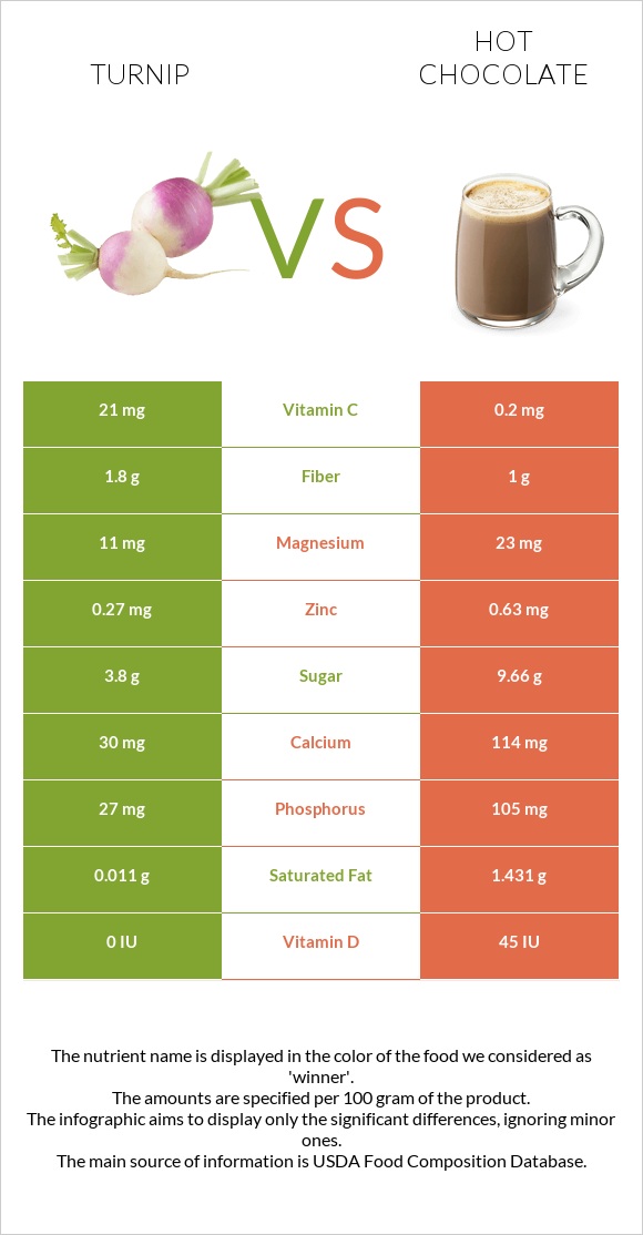 Turnip vs Hot chocolate infographic