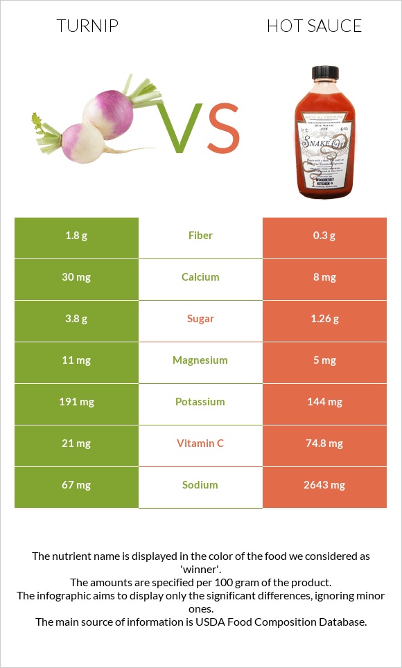 Turnip vs Hot sauce infographic