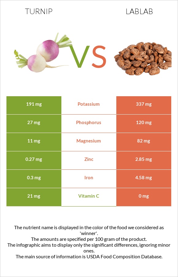 Turnip vs Lablab infographic