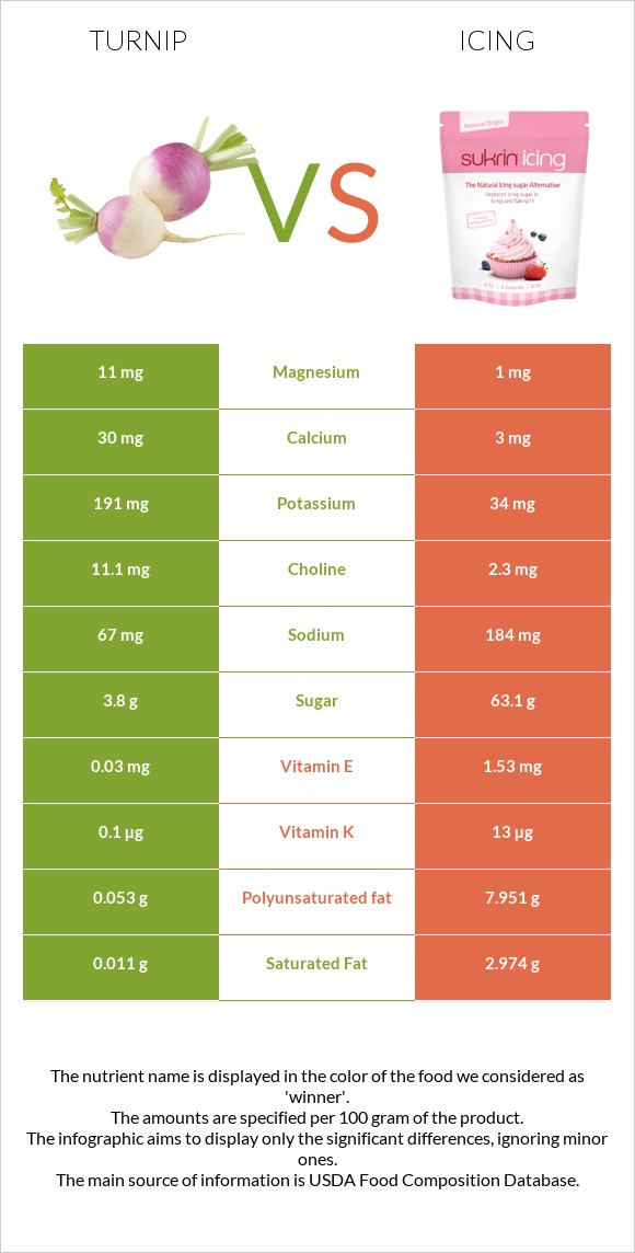 Turnip vs Icing infographic
