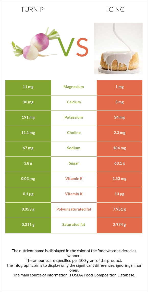 Turnip vs Icing infographic