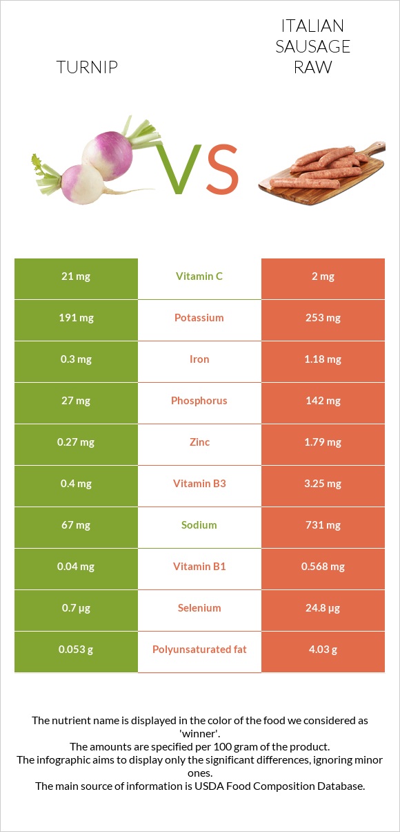 Turnip vs Italian sausage raw infographic