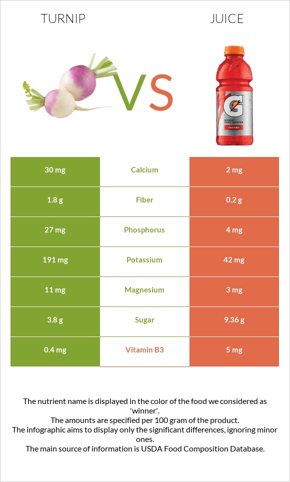 Turnip vs Juice infographic