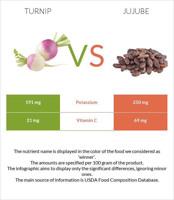 Շաղգամ vs Ունաբ սովորական infographic