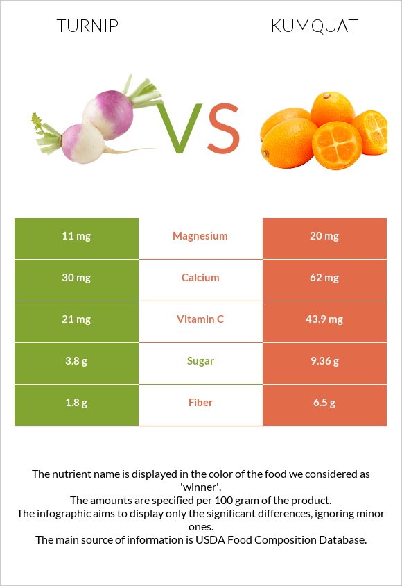 Շաղգամ vs Kumquat infographic