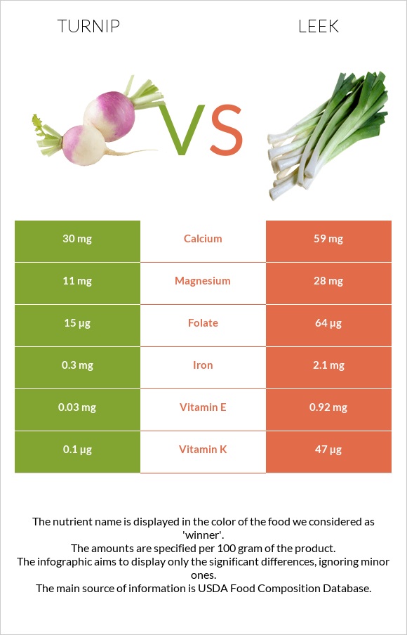 Turnip vs Leek infographic