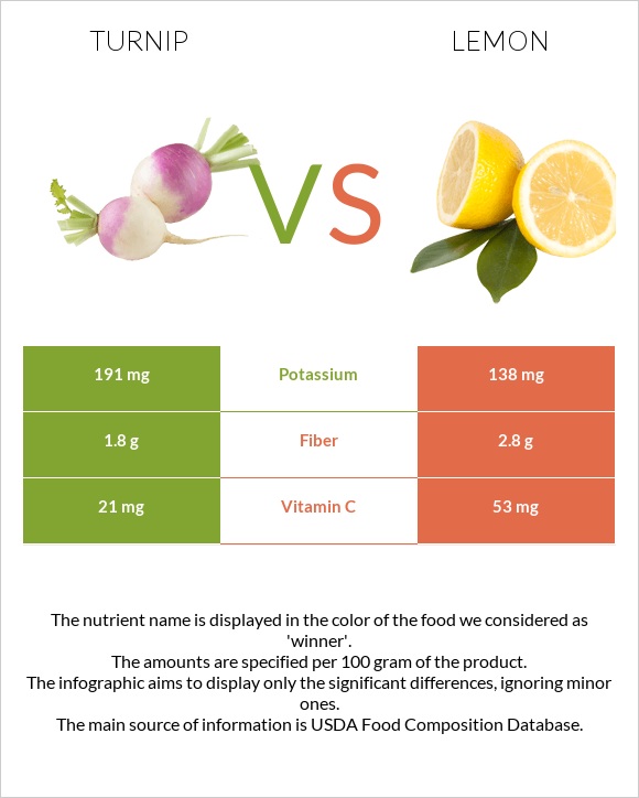 Turnip vs Lemon infographic