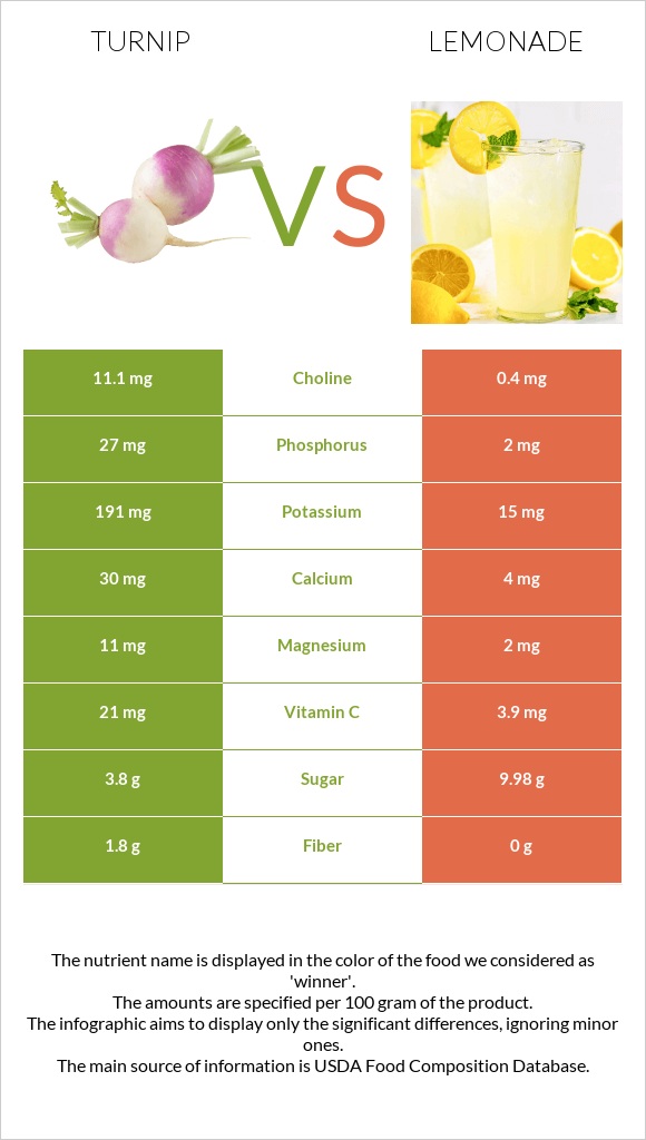 Turnip vs Lemonade infographic