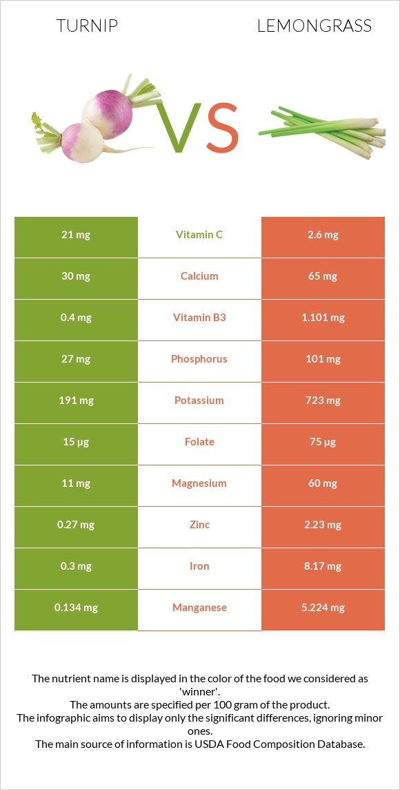 Turnip vs Lemongrass infographic