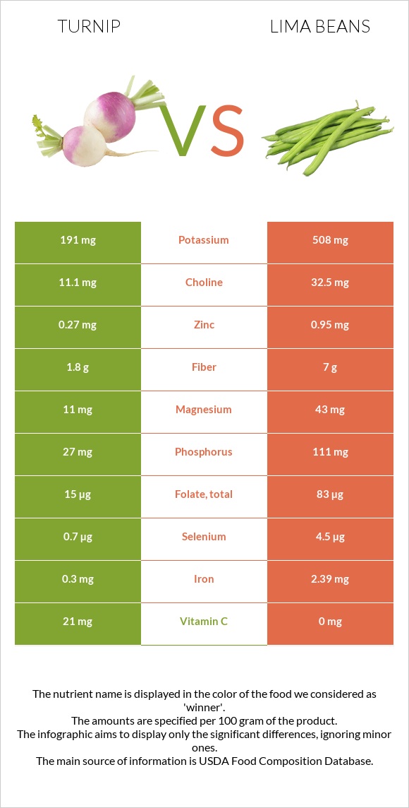 Turnip vs Lima beans infographic