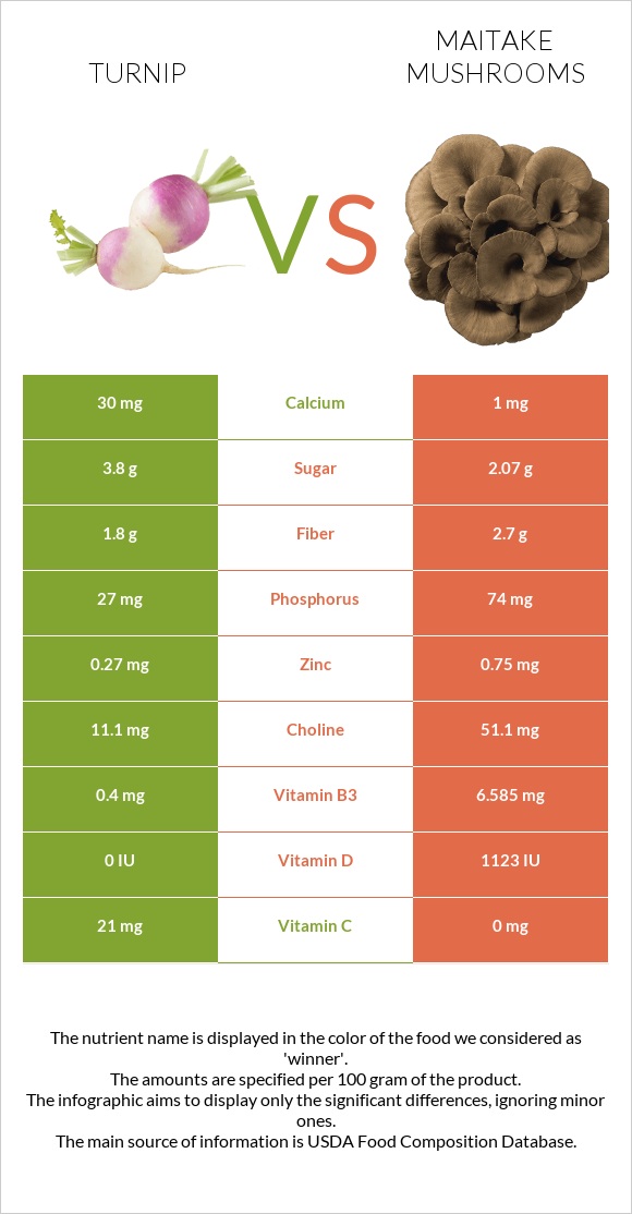 Turnip vs Maitake mushrooms infographic