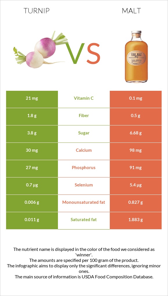 Շաղգամ vs Ածիկ infographic