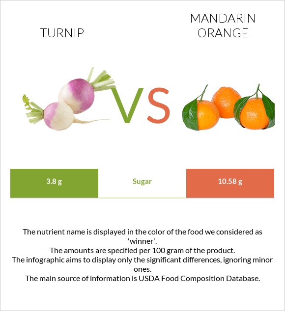 Turnip vs Mandarin orange infographic