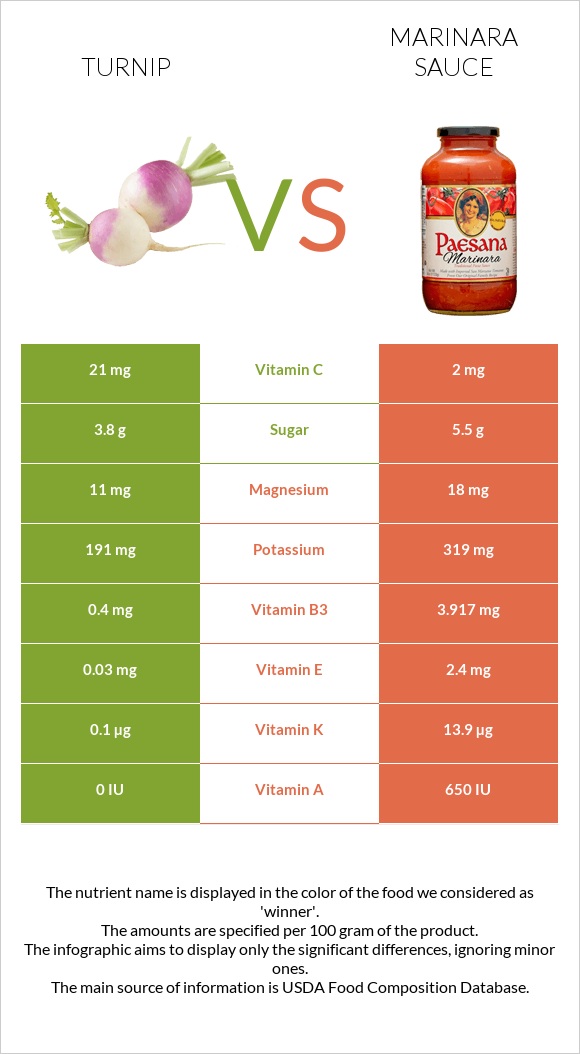 Turnip vs Marinara sauce infographic